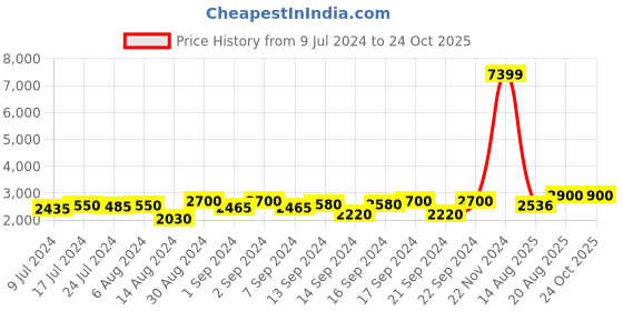 ajio.com chronikle Ganesha Idol 3 Artistic Steps Waterfall Fountain chronikle Price History Graph from 9 Jul 2024 to 23 Oct 2025