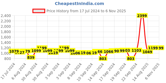 ajio.com chronikle Hut Shape Plastic Pendulum Wall Clock chronikle Price History Graph from 17 Jul 2024 to 6 Nov 2025