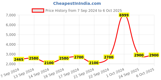 ajio.com chronikle Jungle Steps Waterfall Fountain with LED chronikle Price History Graph from 7 Sep 2024 to 5 Oct 2025