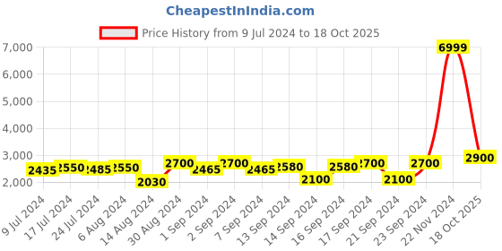 ajio.com chronikle Lord Ganesha Waterfall Fountain with LED chronikle Price History Graph from 9 Jul 2024 to 18 Oct 2025