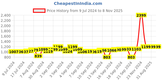 ajio.com chronikle Plastic Analogue Pendulum Wall Clock chronikle Price History Graph from 9 Jul 2024 to 8 Nov 2025
