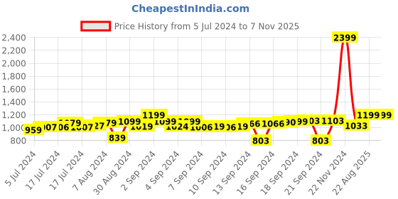 ajio.com chronikle Plastic Hut-Shaped Analogue Pendulum Wall Clock chronikle Price History Graph from 5 Jul 2024 to 6 Nov 2025