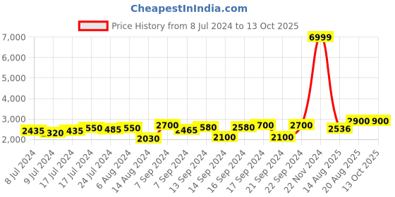 ajio.com chronikle Resin 3 Diya Steps Waterfall Fountain with LED chronikle Price History Graph from 8 Jul 2024 to 13 Oct 2025