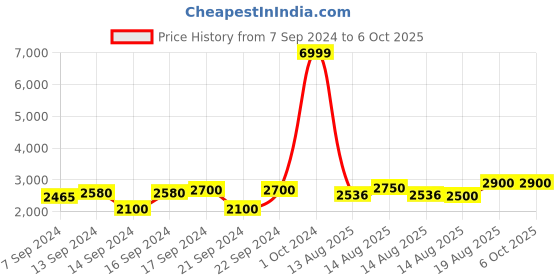ajio.com chronikle Resin 3 Diya Steps Waterfall Fountain with LED chronikle Price History Graph from 7 Sep 2024 to 6 Oct 2025