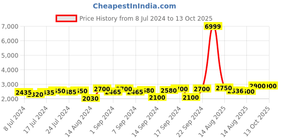ajio.com chronikle Resin 3 Steps Waterfall Fountain with LED chronikle Price History Graph from 8 Jul 2024 to 11 Oct 2025