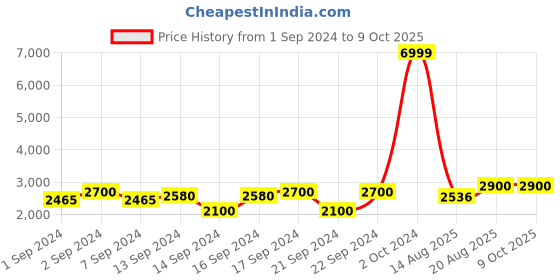 ajio.com chronikle Resin 3 Steps Waterfall Fountain with LED chronikle Price History Graph from 1 Sep 2024 to 9 Oct 2025