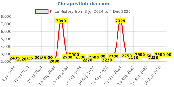 ajio.com chronikle Resin 5 Diya Steps Water Fountain with LED chronikle Price History Graph from 8 Jul 2024 to 4 Dec 2025