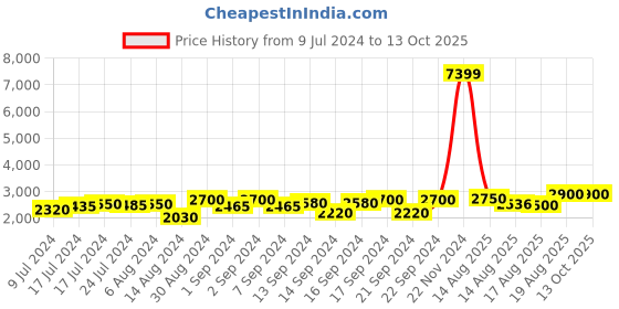 ajio.com chronikle Resin 5 Diya Steps Waterfall Fountain with LED chronikle Price History Graph from 9 Jul 2024 to 13 Oct 2025