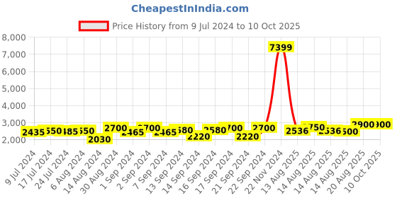 ajio.com chronikle Resin 5 Diya Steps Waterfall Fountain with LED chronikle Price History Graph from 9 Jul 2024 to 10 Oct 2025