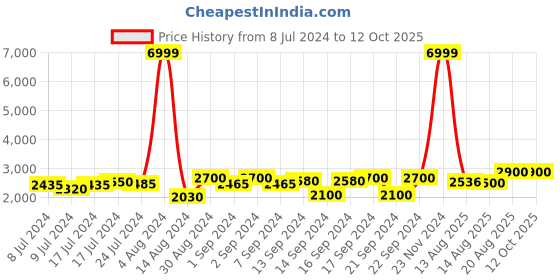 ajio.com chronikle Resin 5 Diya Steps Waterfall Fountain with Yellow LED chronikle Price History Graph from 8 Jul 2024 to 12 Oct 2025