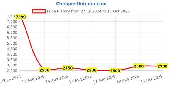 ajio.com chronikle Resin Steps Waterfall Fountain with LED chronikle Price History Graph from 27 Jul 2024 to 11 Oct 2025