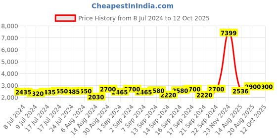 ajio.com chronikle Resin Steps Waterfall Fountain with LED chronikle Price History Graph from 8 Jul 2024 to 11 Oct 2025