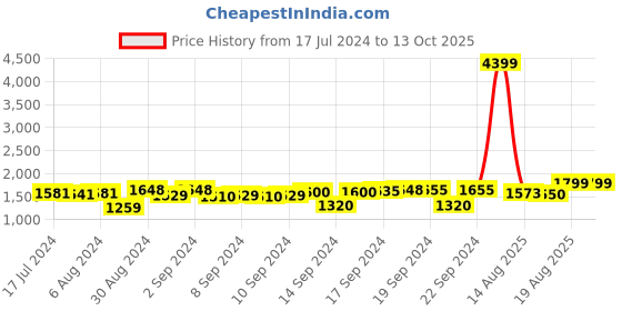 ajio.com chronikle Resin Steps Waterfall Fountain with LED chronikle Price History Graph from 17 Jul 2024 to 13 Oct 2025