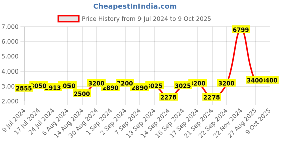 ajio.com chronikle Round Analog Wall Clock chronikle Price History Graph from 9 Jul 2024 to 9 Oct 2025