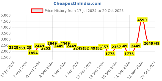 ajio.com chronikle Round Analog Wall Clock chronikle Price History Graph from 17 Jul 2024 to 20 Oct 2025