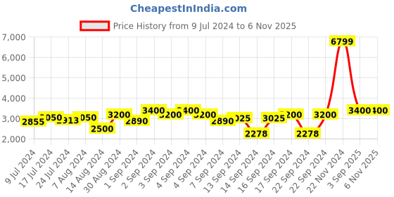 ajio.com chronikle Round Analog Wall Clock chronikle Price History Graph from 9 Jul 2024 to 6 Nov 2025