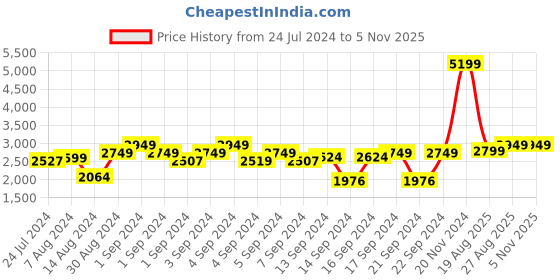 ajio.com chronikle Round Analog Wall Clock chronikle Price History Graph from 24 Jul 2024 to 5 Nov 2025