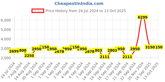 ajio.com chronikle Round Analog Wall Clock chronikle Price History Graph from 24 Jul 2024 to 13 Oct 2025