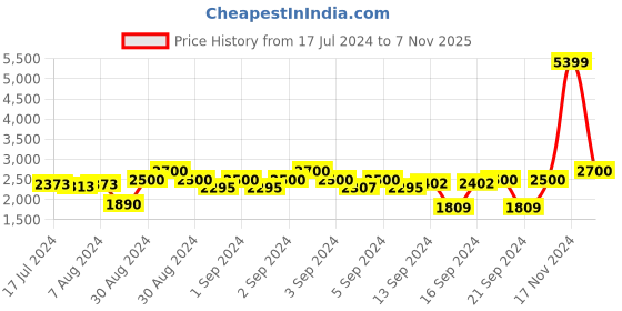 ajio.com chronikle Round Analog Wall Clock chronikle Price History Graph from 17 Jul 2024 to 7 Nov 2025