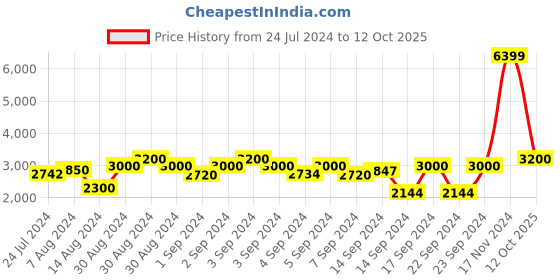 ajio.com chronikle Round Analog Wall Clock chronikle Price History Graph from 24 Jul 2024 to 12 Oct 2025