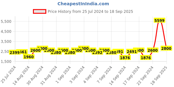 ajio.com chronikle Round Analog Wall Clock chronikle Price History Graph from 25 Jul 2024 to 18 Sep 2025