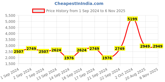 ajio.com chronikle Round Analog Wall Clock chronikle Price History Graph from 1 Sep 2024 to 6 Nov 2025