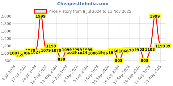 ajio.com chronikle Round Analogue Pendulum Wall Clock chronikle Price History Graph from 8 Jul 2024 to 6 Nov 2025