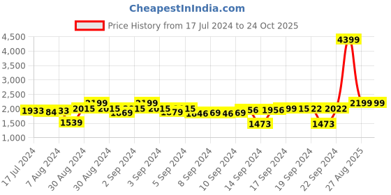 ajio.com chronikle Round Diamond-Studded Analogue Wall Clock chronikle Price History Graph from 17 Jul 2024 to 23 Oct 2025