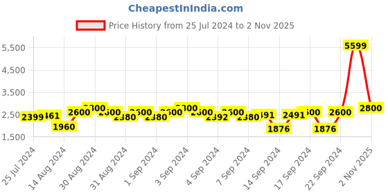 ajio.com chronikle Round Iron Analogue Wall Clock chronikle Price History Graph from 25 Jul 2024 to 2 Nov 2025