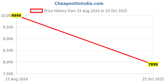 ajio.com chronikle Round Rings Vertical Analog Metal Wall Clock chronikle Price History Graph from 15 Aug 2024 to 25 Oct 2025