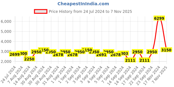 ajio.com chronikle Round Wall Clock with Sweep Movement chronikle Price History Graph from 24 Jul 2024 to 7 Nov 2025