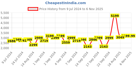 ajio.com chronikle Single-Hook Square-Shaped Analog Clock chronikle Price History Graph from 9 Jul 2024 to 6 Nov 2025
