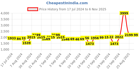 ajio.com chronikle Square-Shaped Analogue Wall Clock chronikle Price History Graph from 17 Jul 2024 to 6 Nov 2025