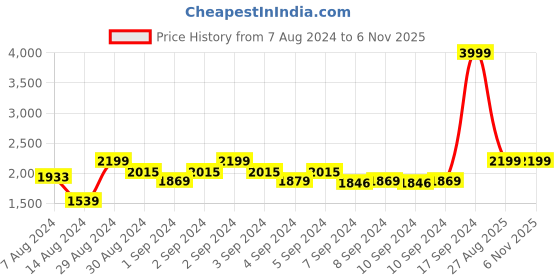 ajio.com chronikle Square-Shaped Analogue Wall Clock chronikle Price History Graph from 7 Aug 2024 to 6 Nov 2025
