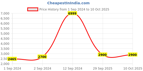 ajio.com chronikle Table Top 4-Steps Waterfall Fountain chronikle Price History Graph from 1 Sep 2024 to 9 Oct 2025