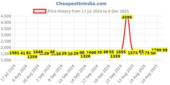 ajio.com chronikle Table Top Indoor 3 Steps Water Fountain chronikle Price History Graph from 17 Jul 2024 to 5 Dec 2025