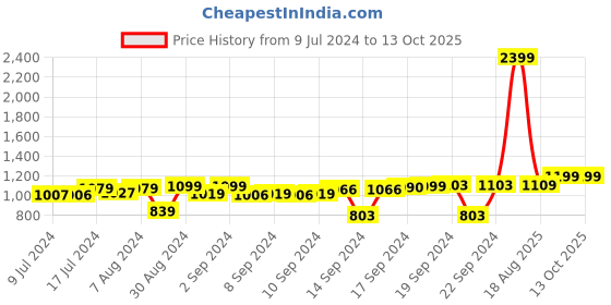 ajio.com chronikle Vertical Plastic Wall Clock with Pendulum chronikle Price History Graph from 9 Jul 2024 to 13 Oct 2025