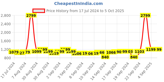 ajio.com chronikle Vertical Plastic Wall Clock with Pendulum chronikle Price History Graph from 17 Jul 2024 to 5 Oct 2025