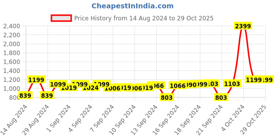 ajio.com chronikle Vertical Plastic Wall Clock with Pendulum chronikle Price History Graph from 14 Aug 2024 to 29 Oct 2025