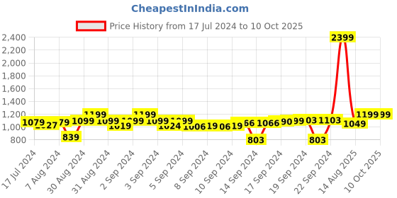 ajio.com chronikle Vertical Wall Clock with Pendulum chronikle Price History Graph from 17 Jul 2024 to 9 Oct 2025