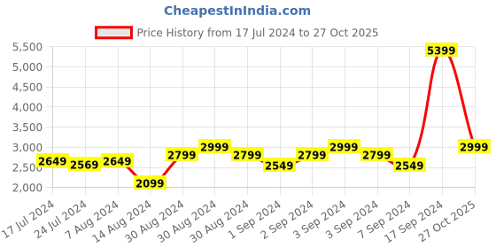 ajio.com chronikle Vertical Wooden Full Figure Wall Clock With Rotating Showpiece chronikle Price History Graph from 17 Jul 2024 to 27 Oct 2025