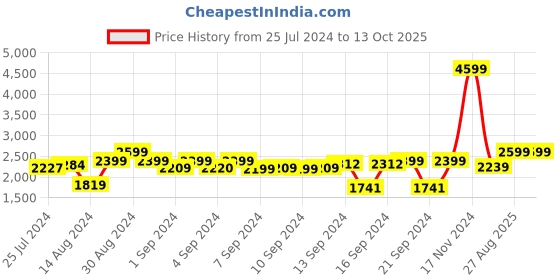 ajio.com chronikle Vertical Wooden Wall Clock with Pendulum chronikle Price History Graph from 25 Jul 2024 to 13 Oct 2025