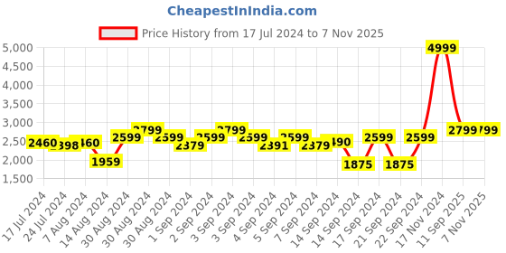 ajio.com chronikle Wooden Analogue Pendulum Wall Clock chronikle Price History Graph from 17 Jul 2024 to 6 Nov 2025