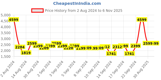 ajio.com chronikle Wooden Analogue Pendulum Wall Clock chronikle Price History Graph from 2 Aug 2024 to 6 Nov 2025