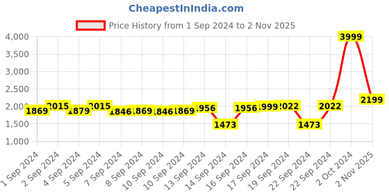 ajio.com chronikle Wooden Analogue Wall Clock chronikle Price History Graph from 1 Sep 2024 to 2 Nov 2025