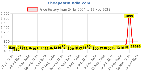 ajio.com walrus Chronograph Watch with Chain Belt walrus Price History Graph from 24 Jul 2024 to 15 Nov 2025