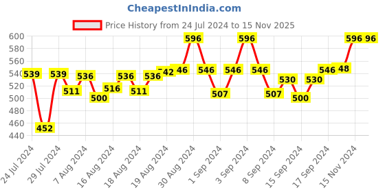 ajio.com walrus Chronograph Watch with Chain Belt walrus Price History Graph from 24 Jul 2024 to 15 Nov 2025