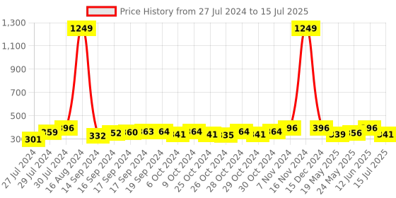 ajio.com walrus Chronograph Watch with Chain Belt walrus Price History Graph from 27 Jul 2024 to 15 Jul 2025
