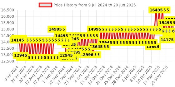 ajio.com armani exchange Chronograph Watch with Leather Strap - AX2508 armani exchange Price History Graph from 9 Jul 2024 to 20 Jun 2025
