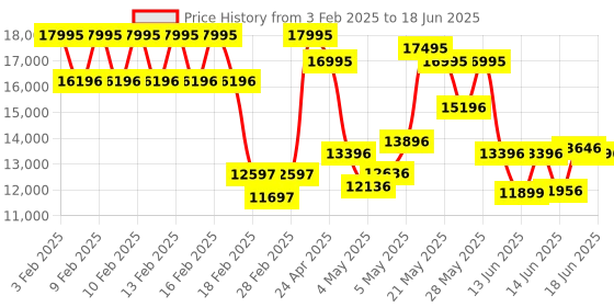 ajio.com guess Chronograph Watch with Push-Button Clasp Closure guess Price History Graph from 3 Feb 2025 to 18 Jun 2025